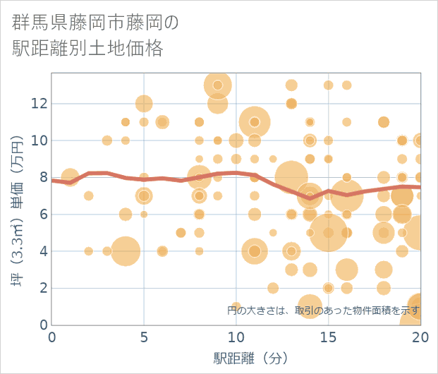 群馬県藤岡市藤岡の徒歩距離別の土地坪単価