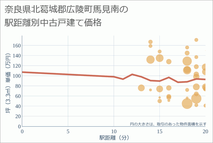 奈良県北葛城郡広陵町馬見南の徒歩距離別の中古戸建て坪単価