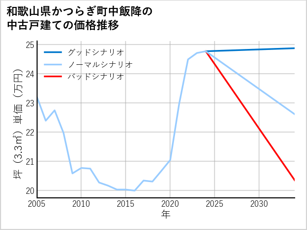 和歌山県かつらぎ町中飯降の中古戸建て価格推移