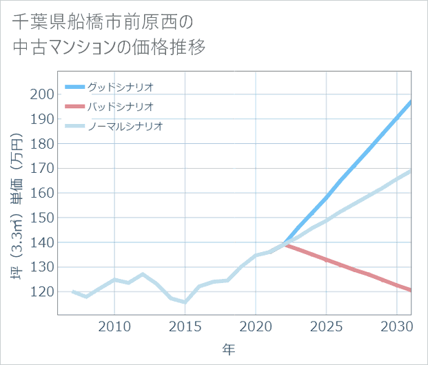千葉県船橋市前原西の中古マンション価格推移
