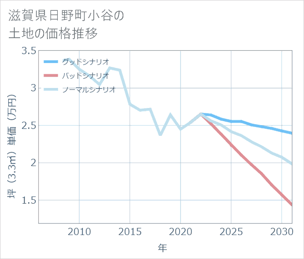 滋賀県日野町小谷の土地価格推移