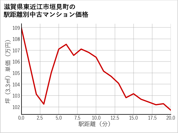 滋賀県東近江市垣見町の徒歩距離別の中古マンション坪単価