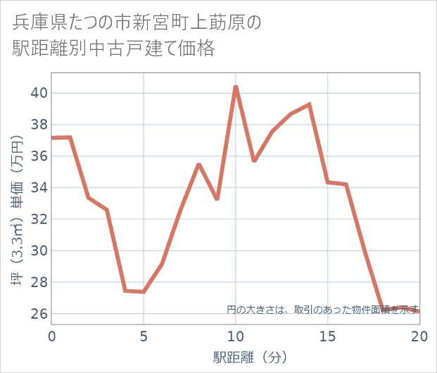 兵庫県たつの市新宮町上莇原の徒歩距離別の中古戸建て坪単価