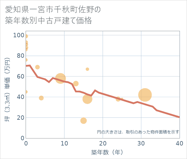 愛知県一宮市千秋町佐野の築年数別の中古戸建て坪単価