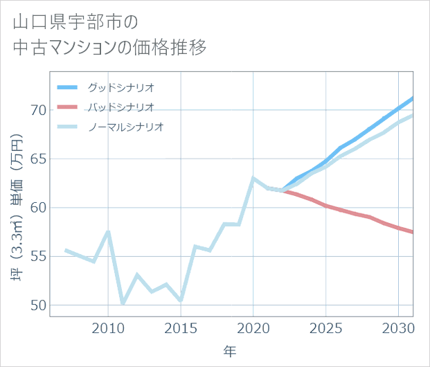 山口県宇部市の中古マンション価格推移