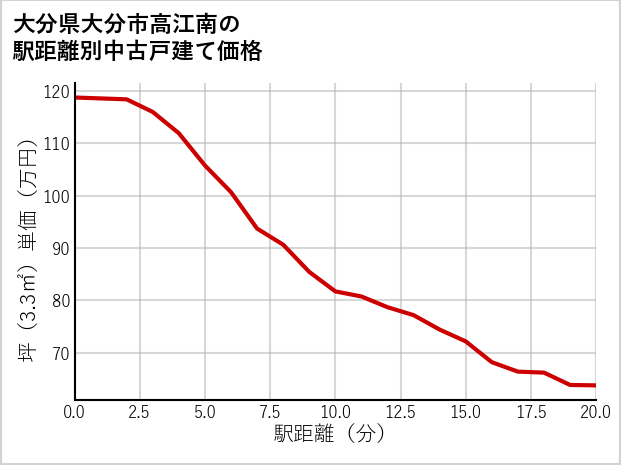 大分県大分市高江南の徒歩距離別の中古戸建て坪単価
