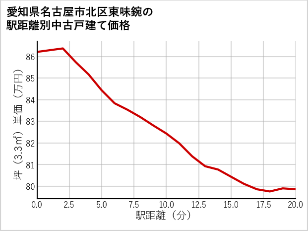 愛知県名古屋市北区東味鋺の徒歩距離別の中古戸建て坪単価
