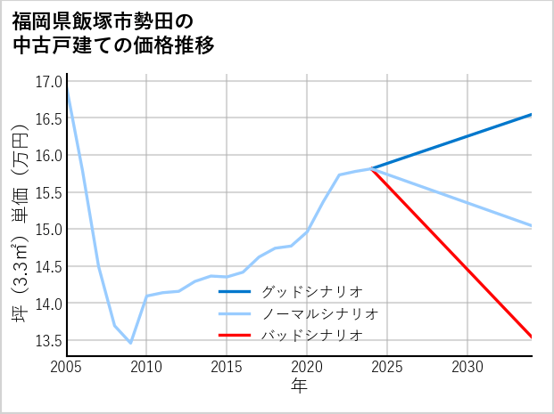 福岡県飯塚市勢田の中古戸建て価格推移
