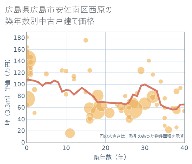 広島県広島市安佐南区西原の築年数別の中古戸建て坪単価