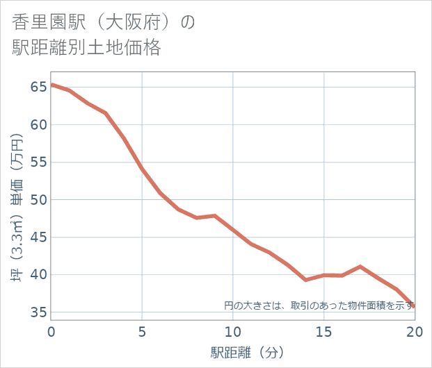 香里園駅(大阪府)の徒歩距離別の土地坪単価