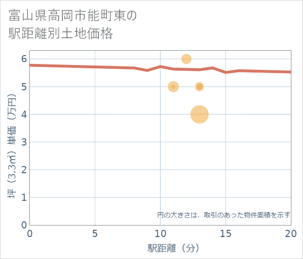 富山県高岡市能町東の徒歩距離別の土地坪単価