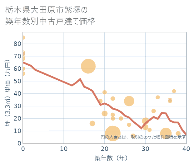 栃木県大田原市紫塚の築年数別の中古戸建て坪単価