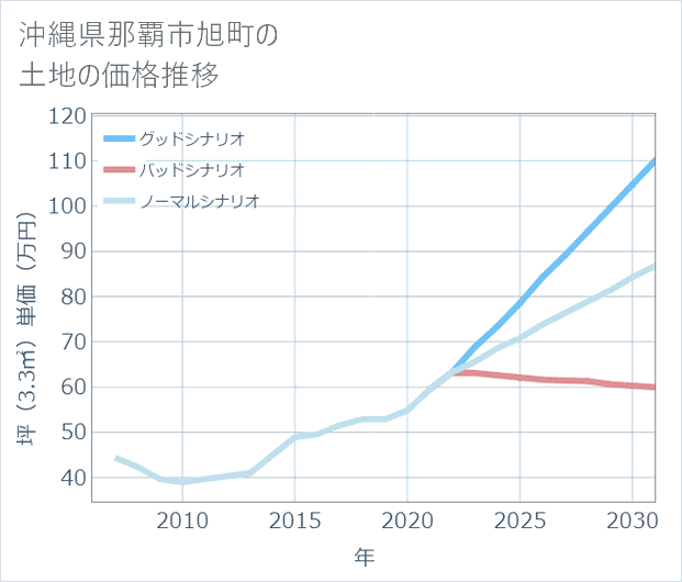 沖縄県那覇市旭町の土地価格推移
