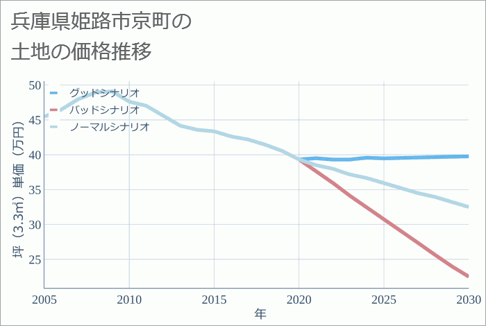 兵庫県姫路市京町の土地価格推移