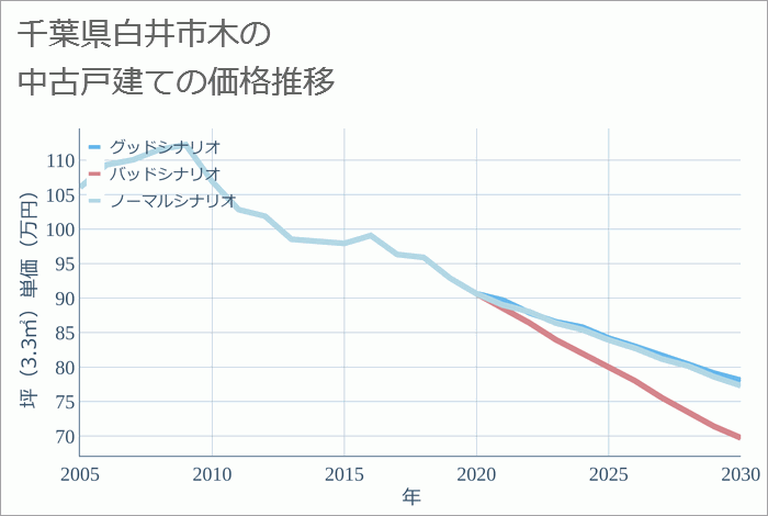 千葉県白井市木の中古戸建て価格推移