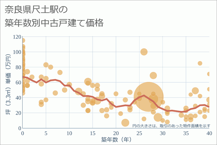 尺土駅（奈良県）の築年数別の中古戸建て坪単価