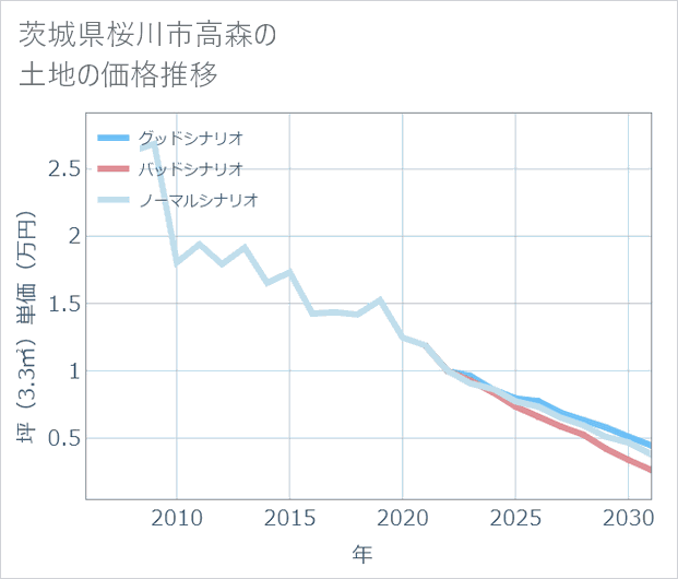 茨城県桜川市高森の土地価格推移