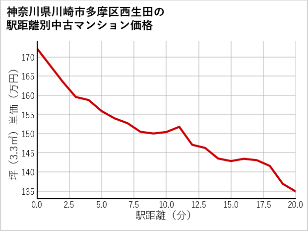 神奈川県川崎市多摩区西生田の徒歩距離別の中古マンション坪単価