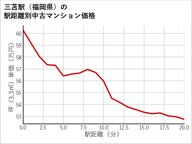 三苫駅（福岡県）の徒歩距離別の中古マンション坪単価