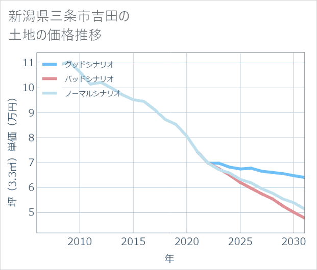 新潟県三条市吉田の土地価格推移