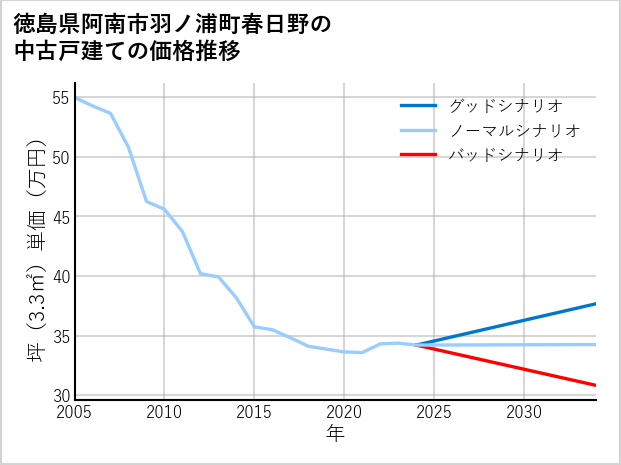 徳島県阿南市羽ノ浦町春日野の中古戸建て価格推移
