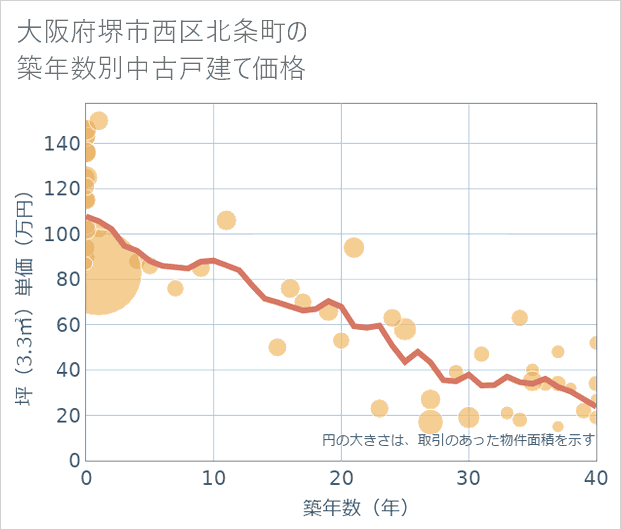 大阪府堺市西区北条町の築年数別の中古戸建て坪単価