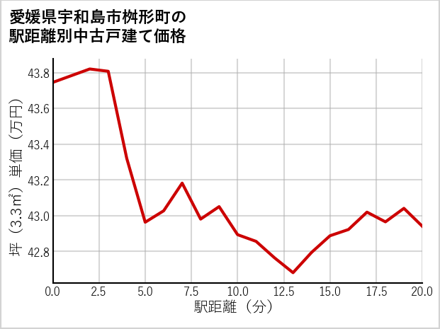 愛媛県宇和島市桝形町の徒歩距離別の中古戸建て坪単価