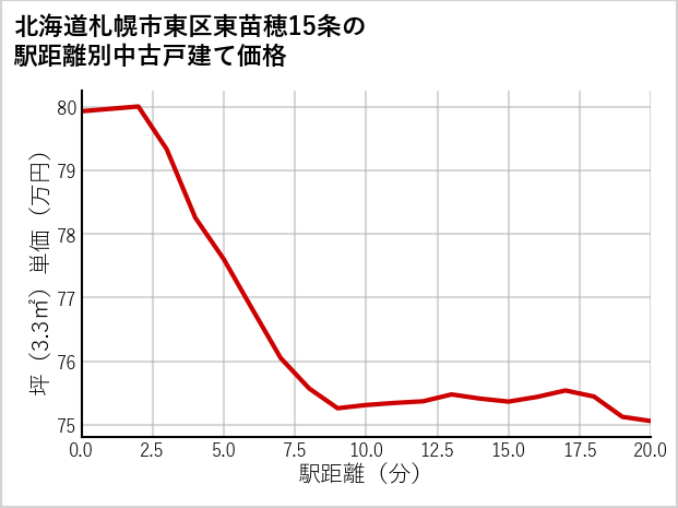 北海道札幌市東区東苗穂15条の徒歩距離別の中古戸建て坪単価