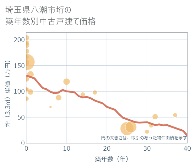 埼玉県八潮市垳の築年数別の中古戸建て坪単価