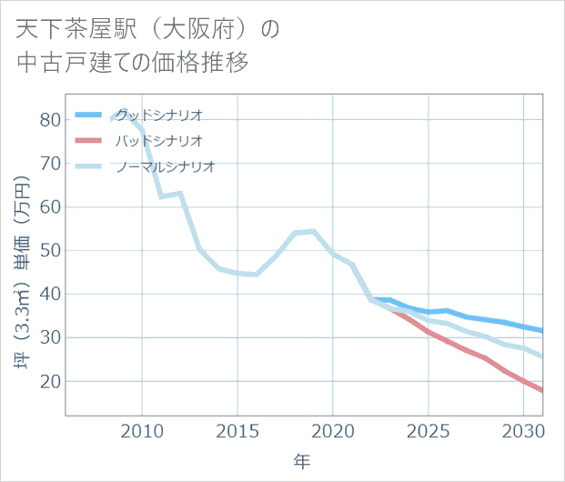 天下茶屋駅(大阪府)の中古戸建て価格推移