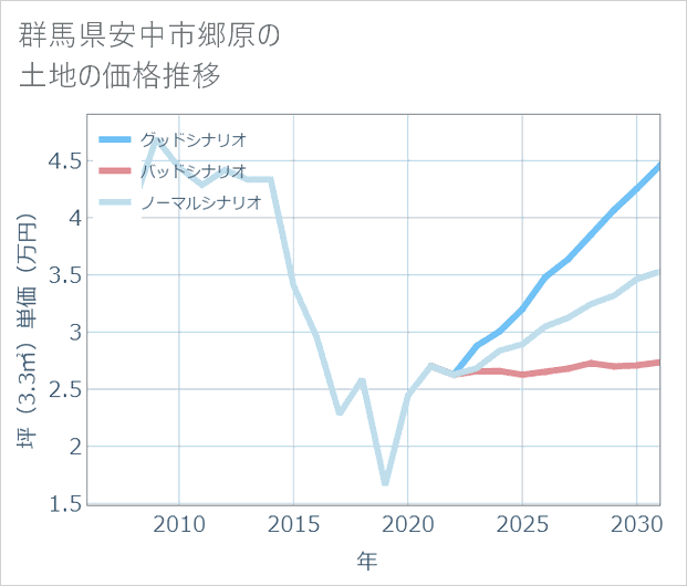 群馬県安中市郷原の土地価格推移