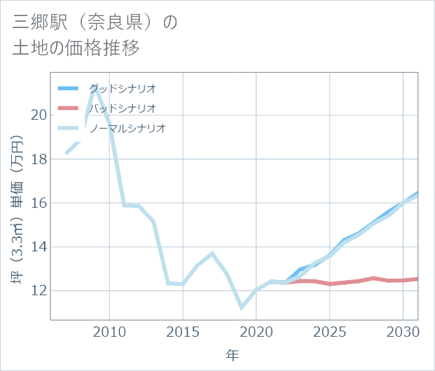 三郷駅(奈良県)の土地価格推移