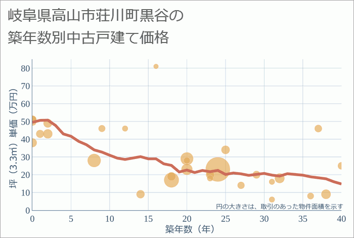 岐阜県高山市荘川町黒谷の築年数別の中古戸建て坪単価