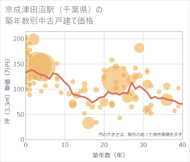 京成津田沼駅(千葉県)の築年数別の中古戸建て坪単価