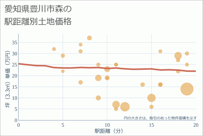 愛知県豊川市森の徒歩距離別の土地坪単価