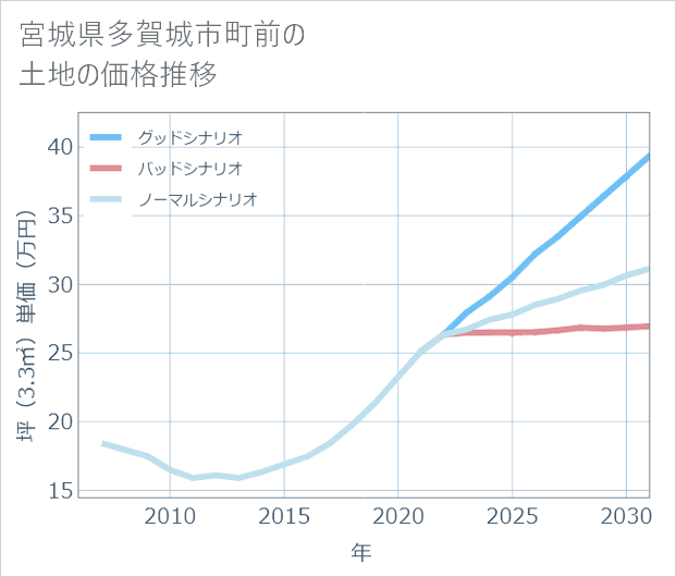 宮城県多賀城市町前の土地価格推移