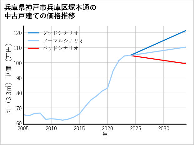 兵庫県神戸市兵庫区塚本通の中古戸建て価格推移