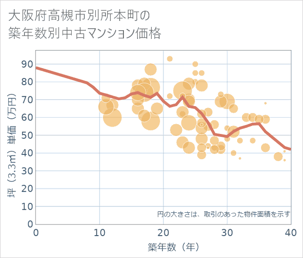 大阪府高槻市別所本町の築年数別の中古マンション坪単価
