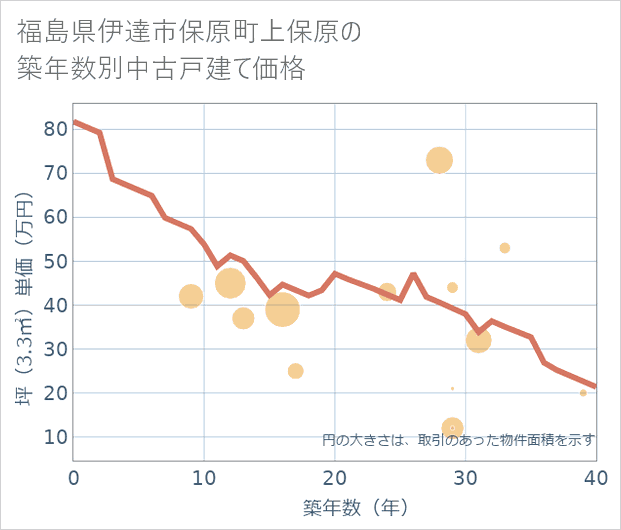 福島県伊達市保原町上保原の築年数別の中古戸建て坪単価