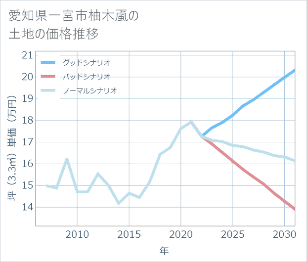 愛知県一宮市柚木颪の土地価格推移