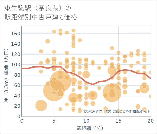 東生駒駅(奈良県)の徒歩距離別の中古戸建て坪単価