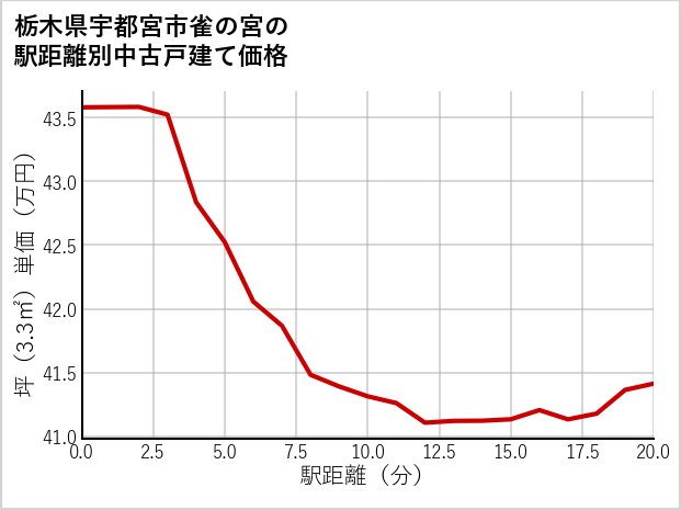 栃木県宇都宮市雀の宮の徒歩距離別の中古戸建て坪単価