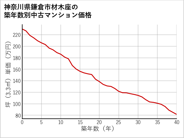 神奈川県鎌倉市材木座の築年数別の中古マンション坪単価