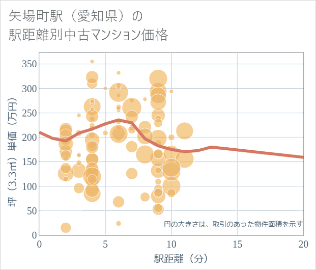 矢場町駅(愛知県)の徒歩距離別の中古マンション坪単価