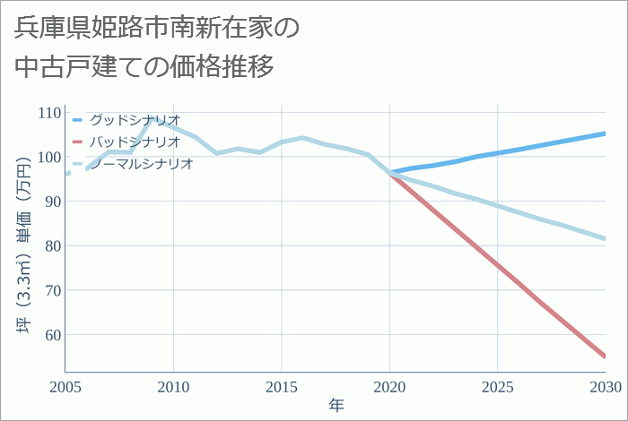 兵庫県姫路市南新在家の中古戸建て価格推移