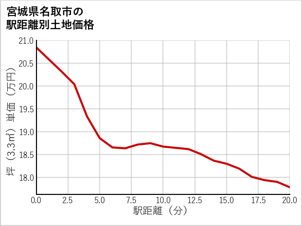 宮城県名取市の徒歩距離別の土地坪単価