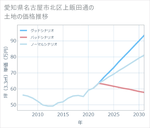 愛知県名古屋市北区上飯田通の土地価格推移