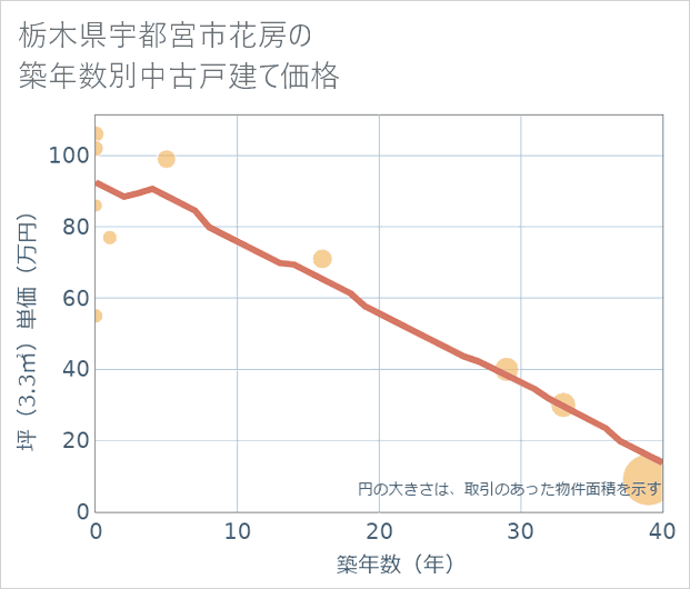 栃木県宇都宮市花房の築年数別の中古戸建て坪単価