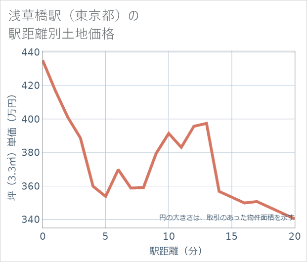 浅草橋駅(東京都)の徒歩距離別の土地坪単価