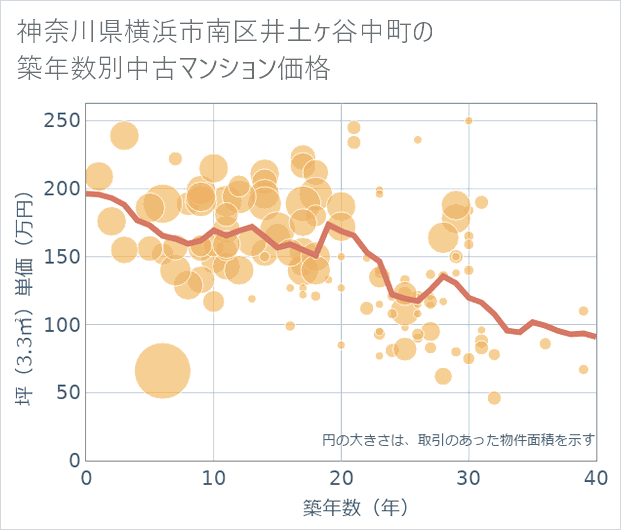 神奈川県横浜市南区井土ケ谷中町の築年数別の中古マンション坪単価
